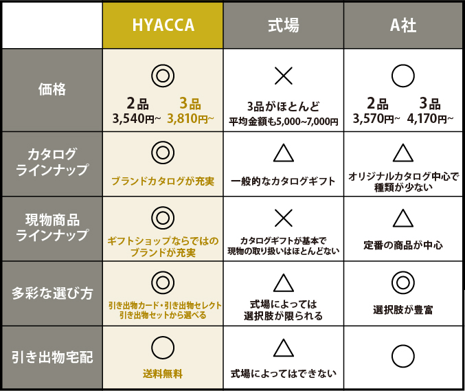 引き出物サービス比較表